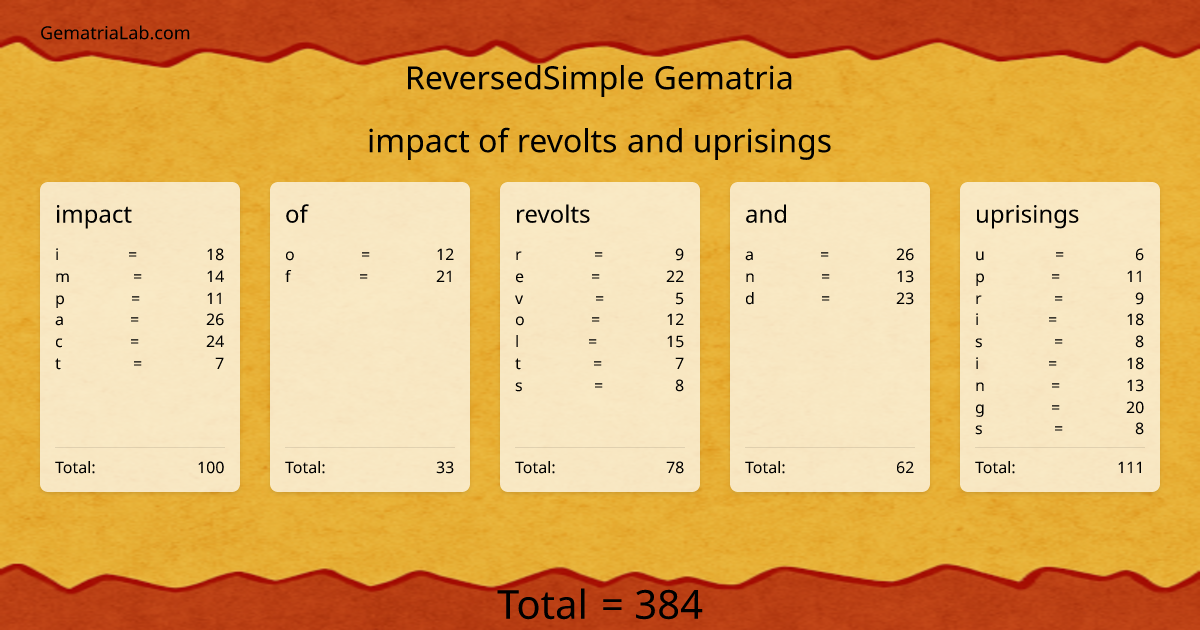 impact of revolts and uprisings in reversedSimple Gematria